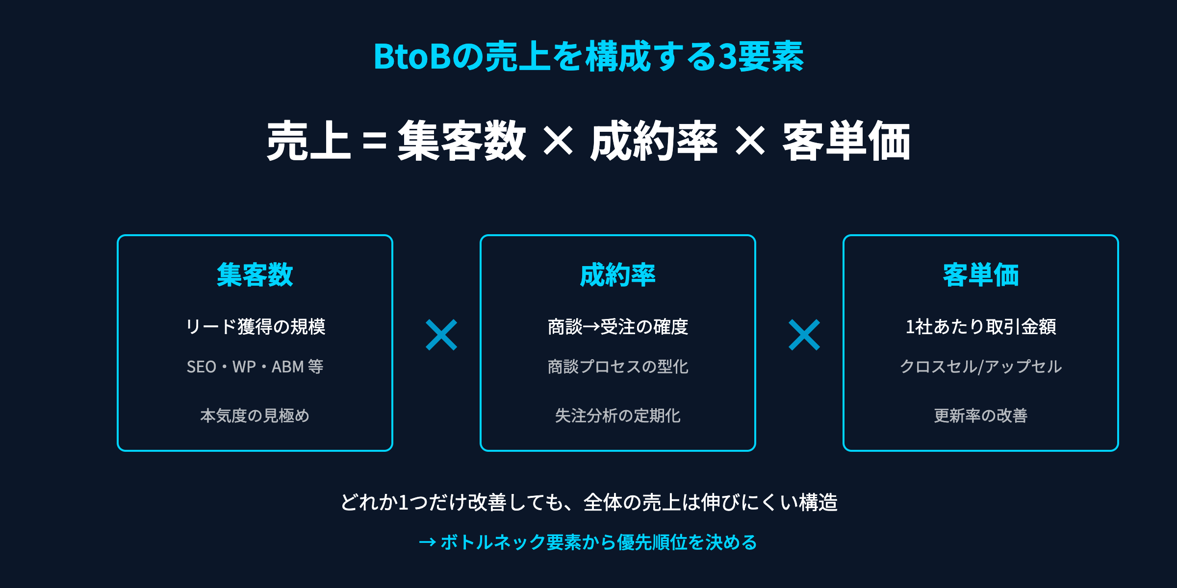 売上 = 集客数 × 成約率 × 客単価 の3要素分解