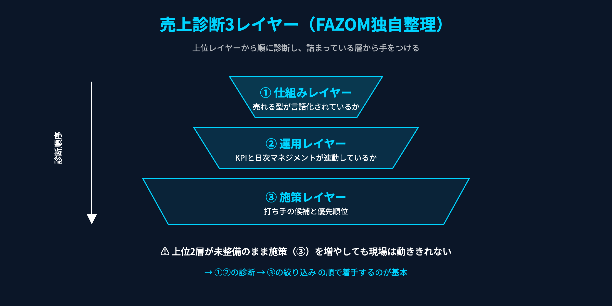 売上診断3レイヤー：仕組み・運用・施策の3段構造図