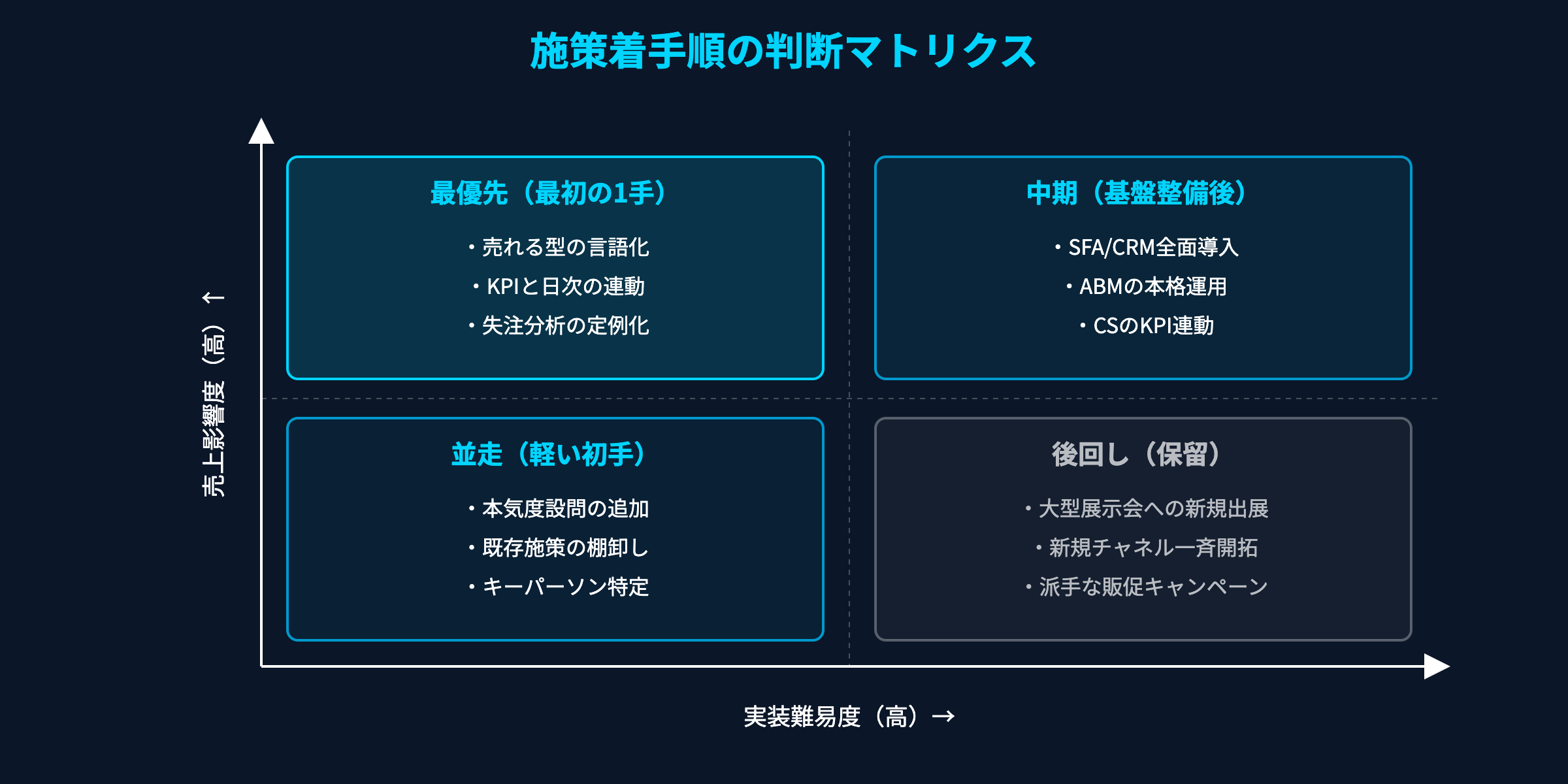 着手順の判断マトリクス：影響度×実装難易度で施策を4象限に整理