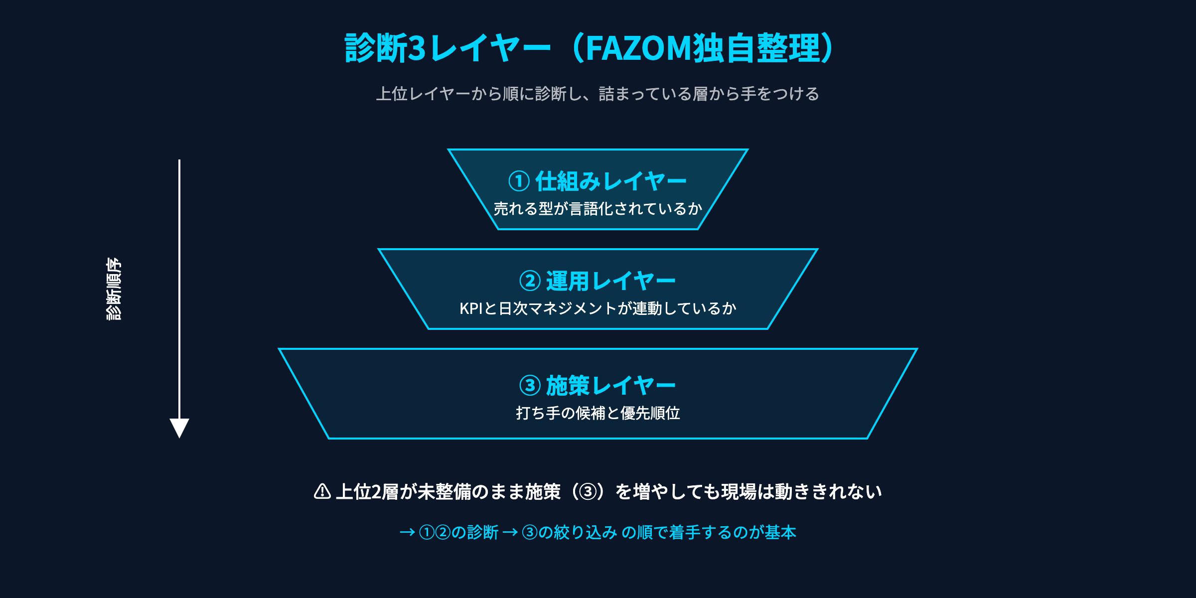 診断3レイヤー：仕組み・運用・施策の3段構造図