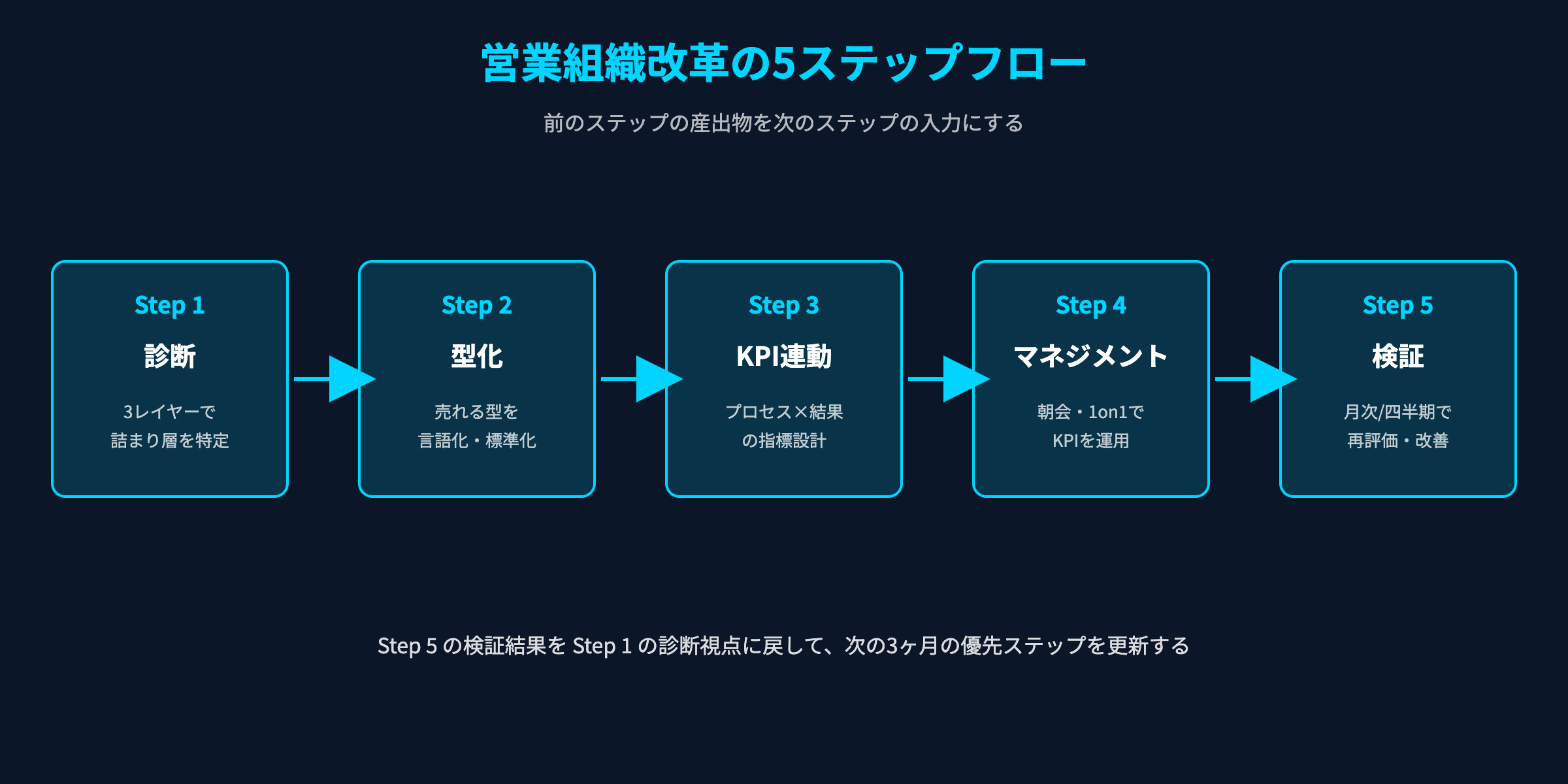 営業組織改革の5ステップフロー：診断→型化→KPI連動→マネジメント→検証