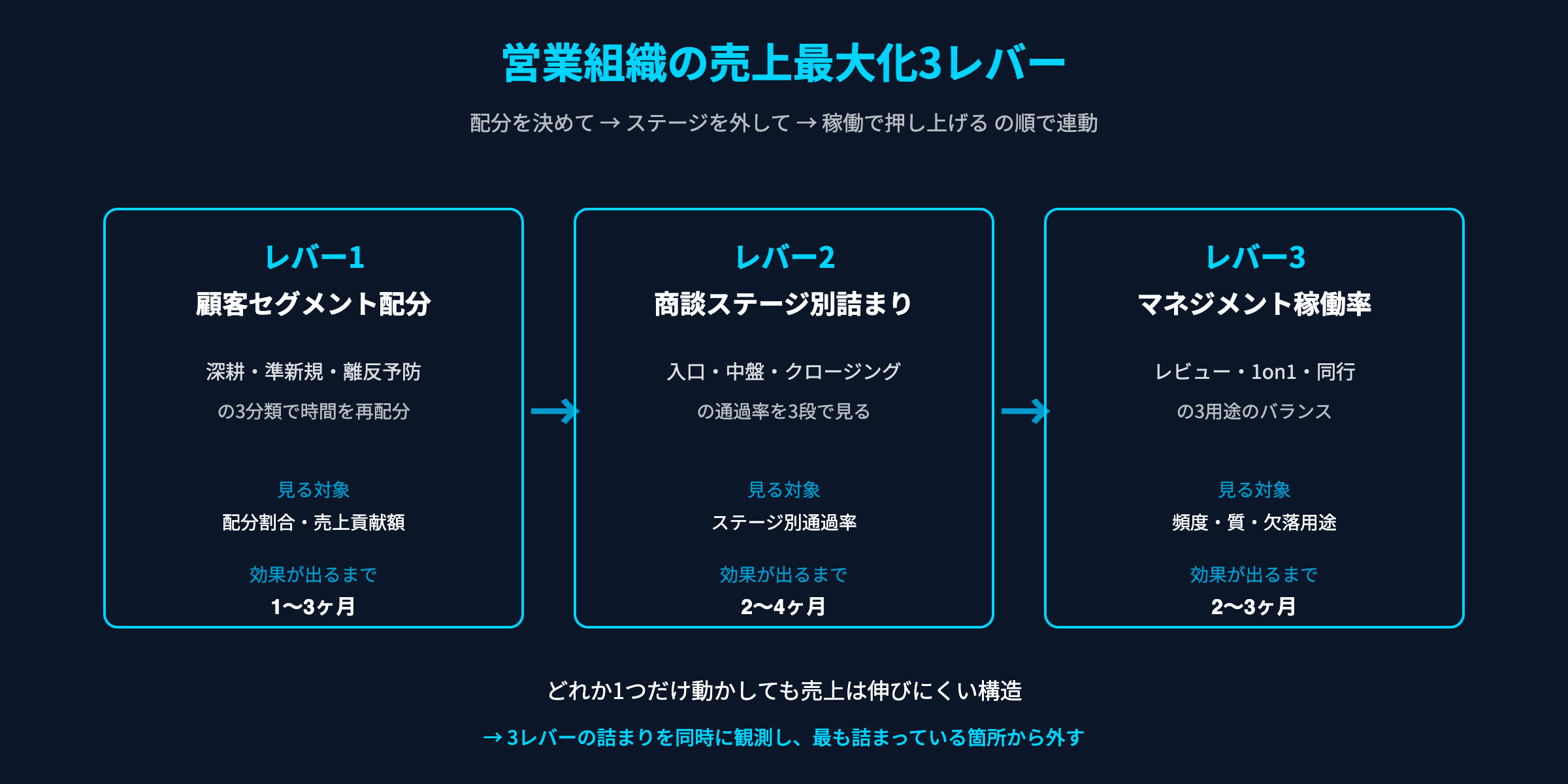 売上最大化3レバー：顧客セグメント配分・商談ステージ別詰まり解消・マネジメント稼働率の3軸構造