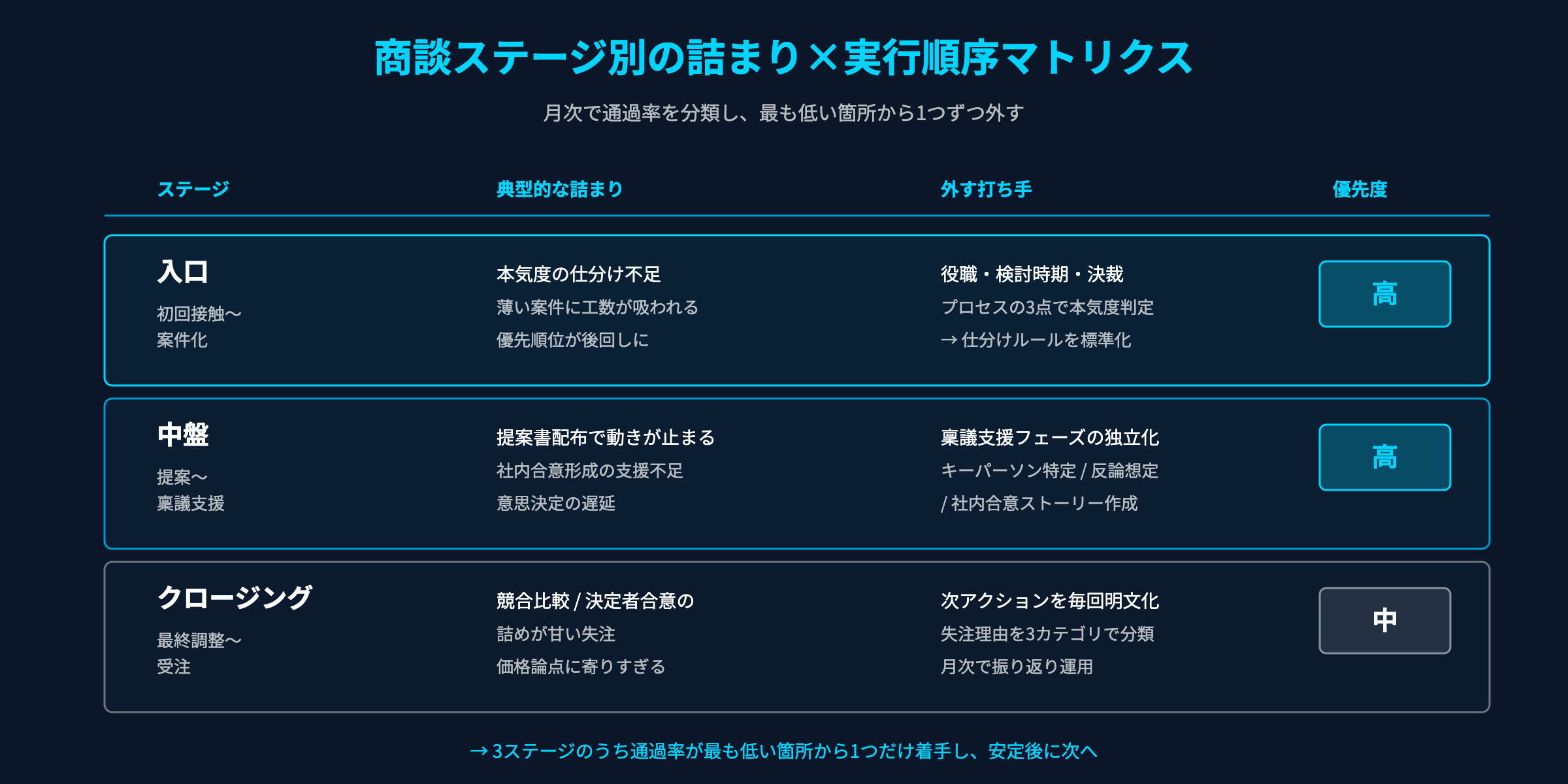 商談ステージ別の通過率と典型的な詰まり：入口・中盤・クロージングの3段マトリクス図