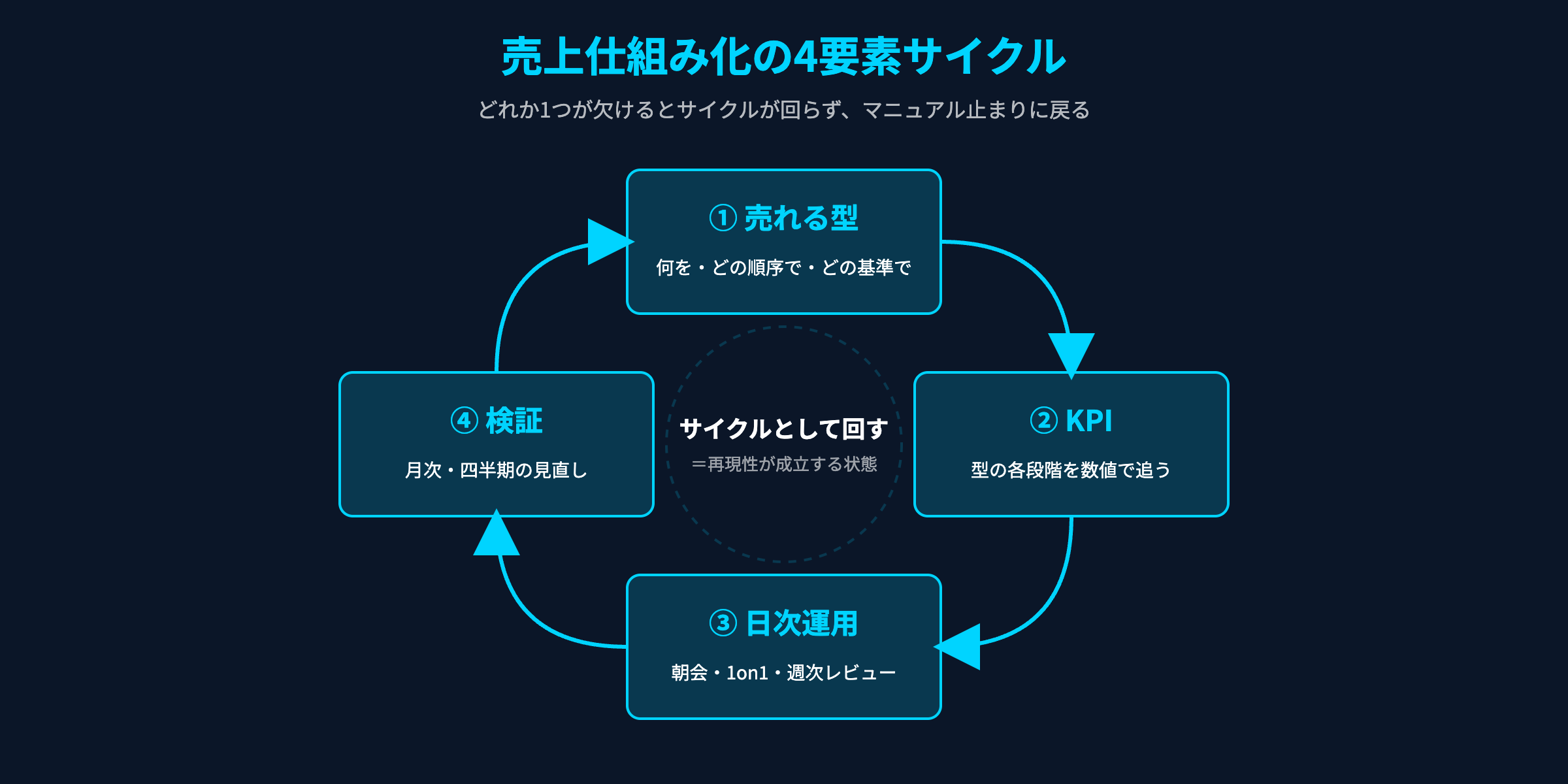 売上仕組み化の4要素サイクル：型・KPI・運用・検証の循環フロー