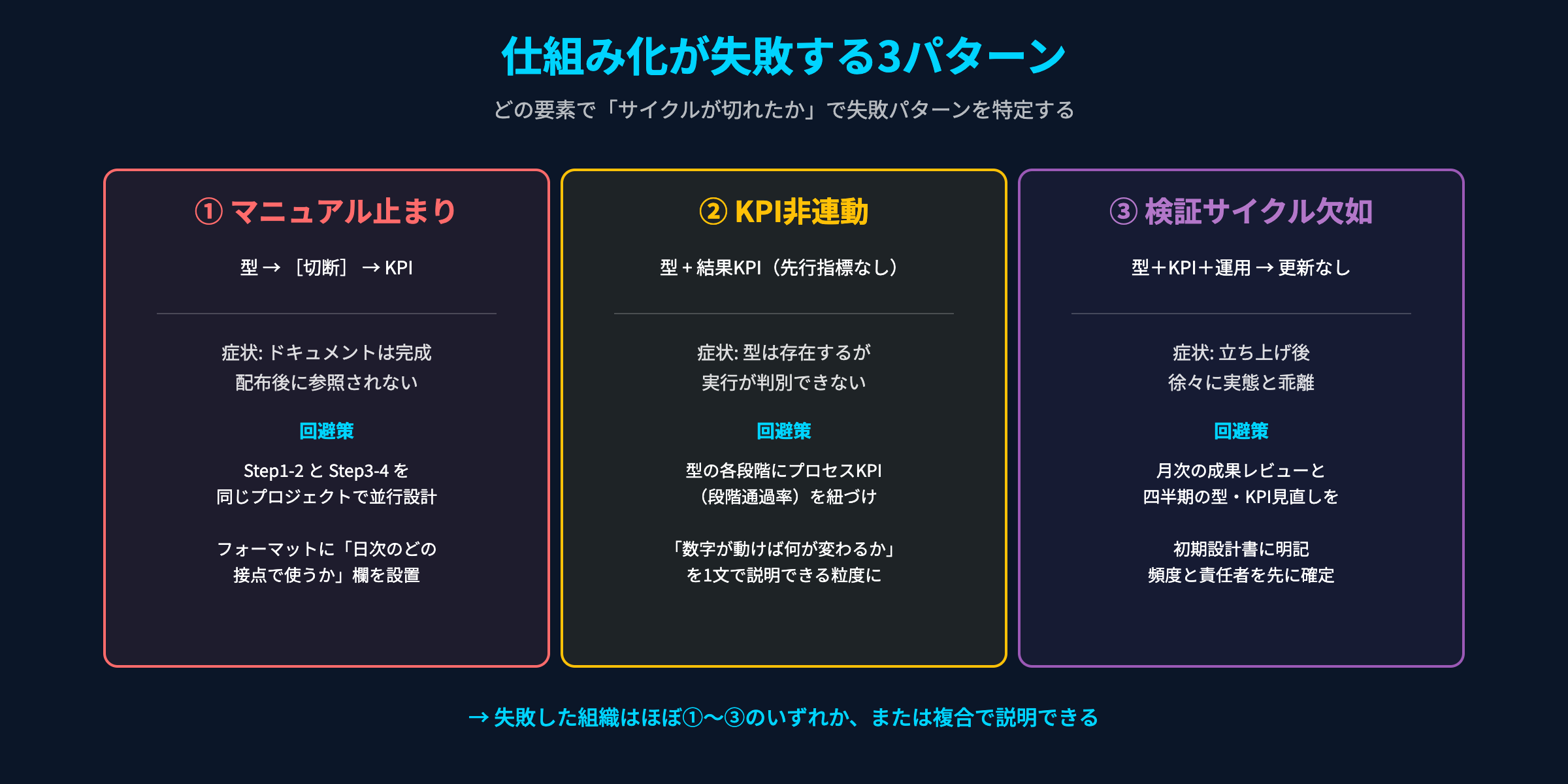 仕組み化失敗の3パターン：マニュアル止まり・KPI非連動・検証サイクル欠如の構造比較