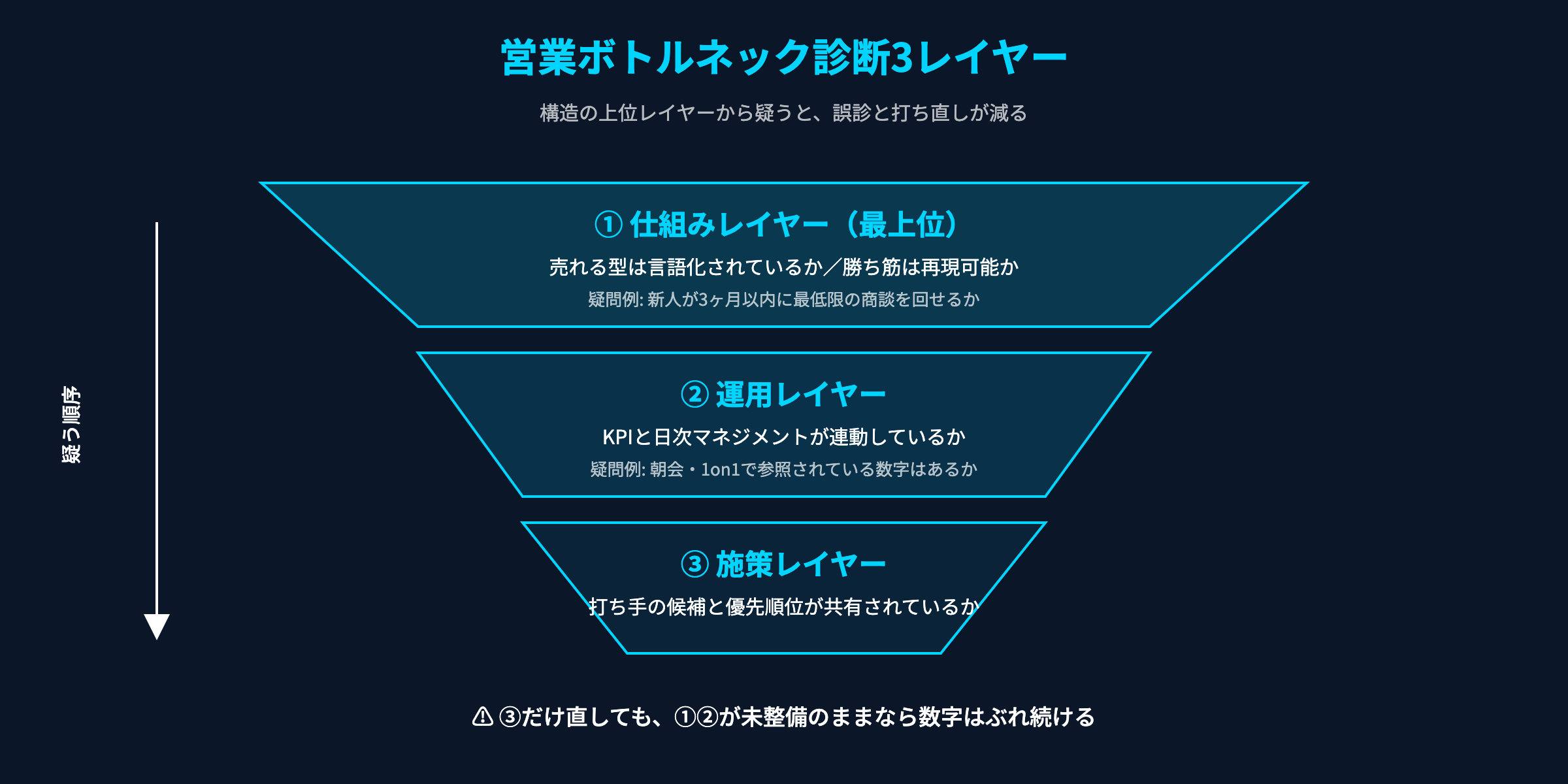 営業ボトルネック診断3レイヤー：仕組み・運用・施策を上位から順に疑う逆ピラミッド構造