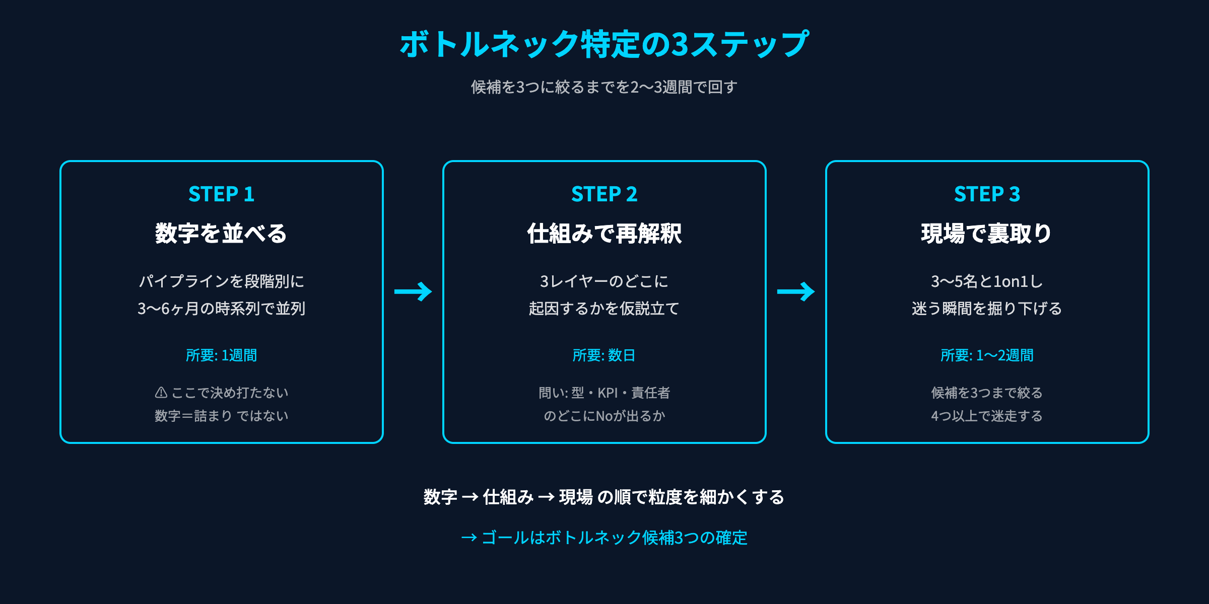 ボトルネック特定3ステップ：数字でパイプラインを並べる→仕組みの問題として再解釈→現場1on1で裏取り