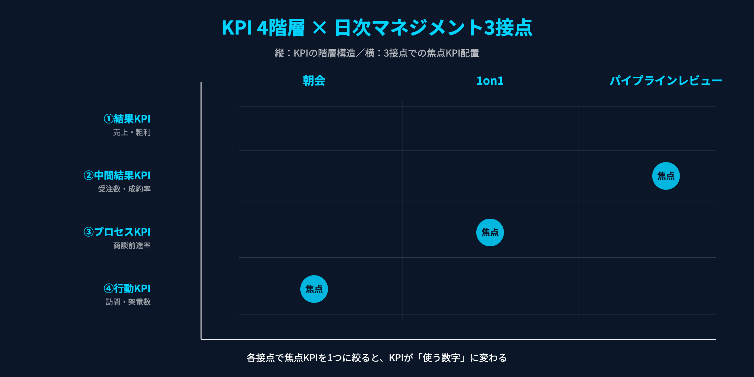 KPI 4階層 × 日次マネジメント3接点のマトリクス