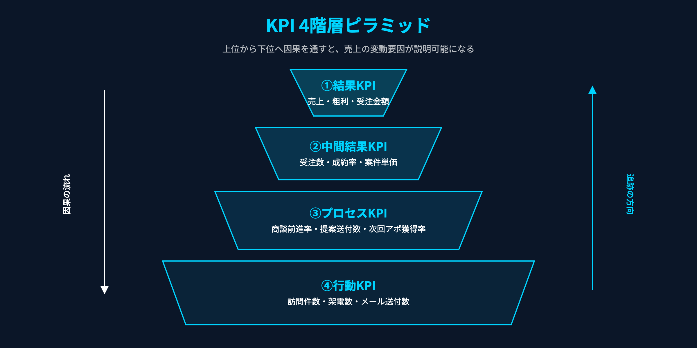KPI 4階層ピラミッド図：結果KPI→中間結果KPI→プロセスKPI→行動KPIの4段