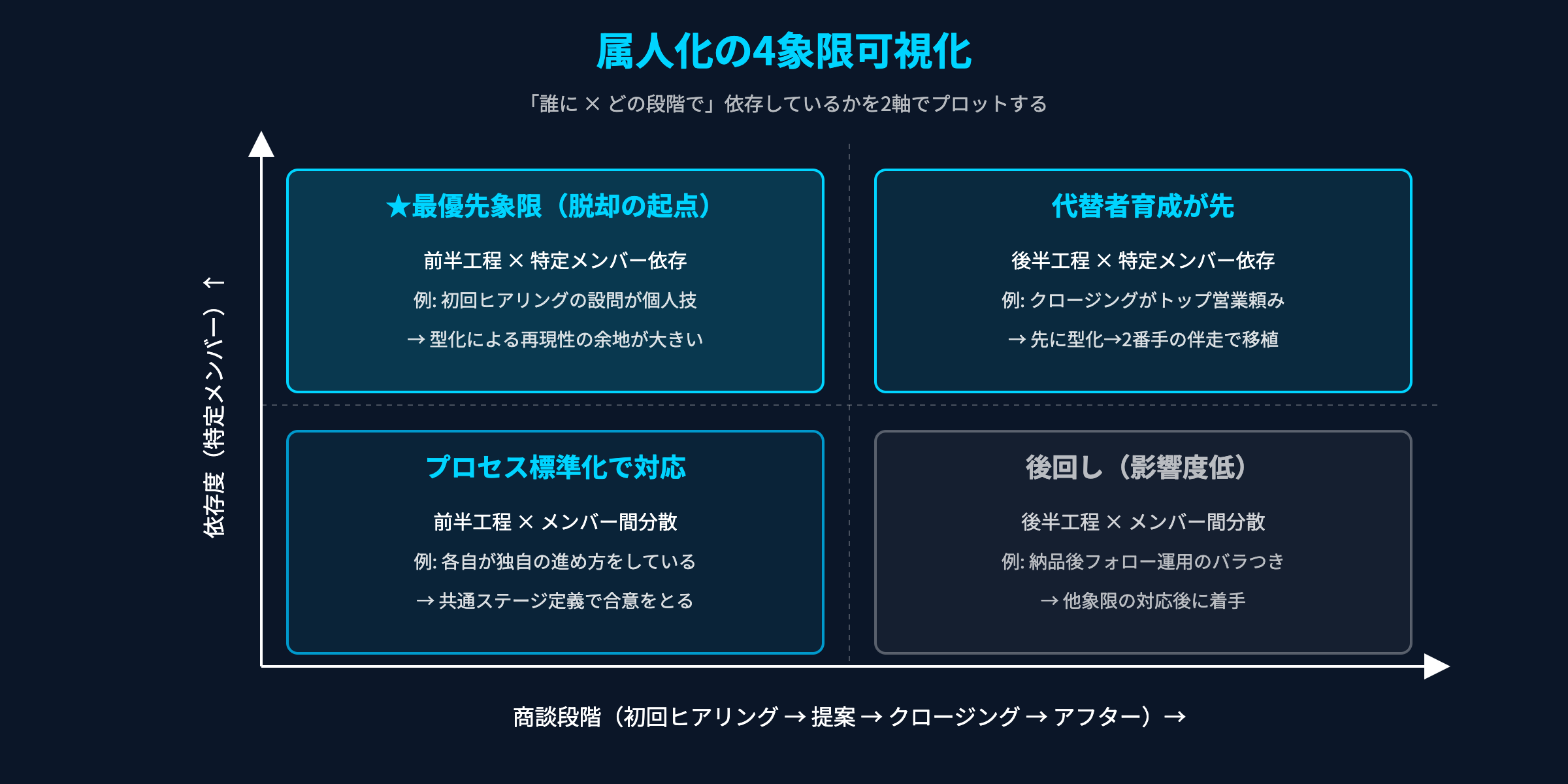 属人化の4象限可視化：誰に×どの段階で の2軸マトリクス
