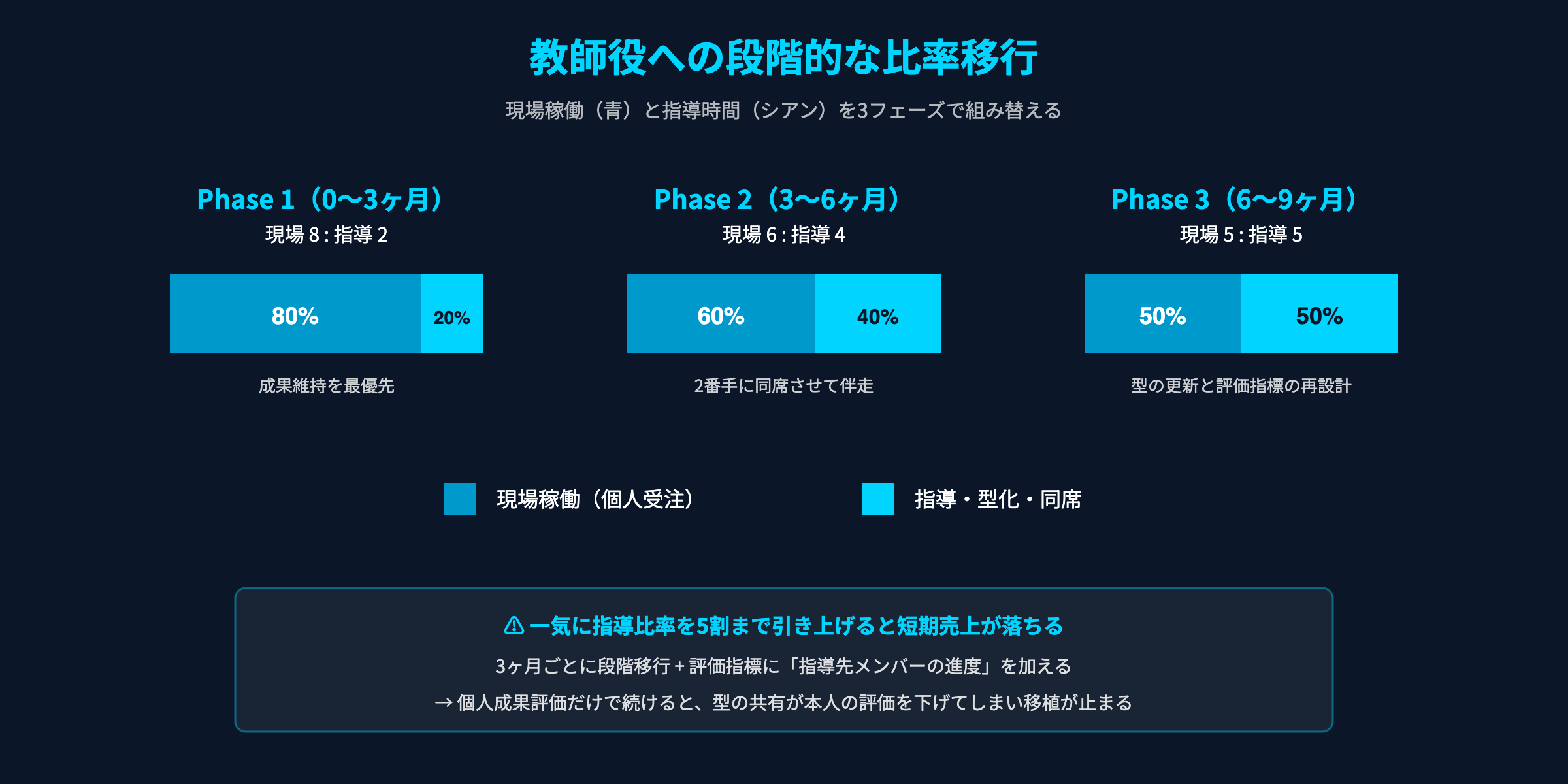 教師役への段階的な比率移行：現場稼働と指導時間のバランスを3段階で組み替える