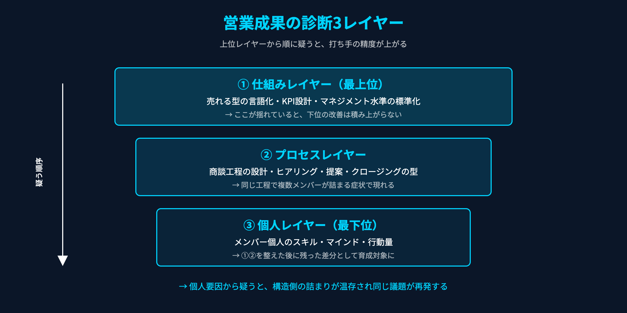 営業成果の診断3レイヤー：仕組み・プロセス・個人の3階層構造図