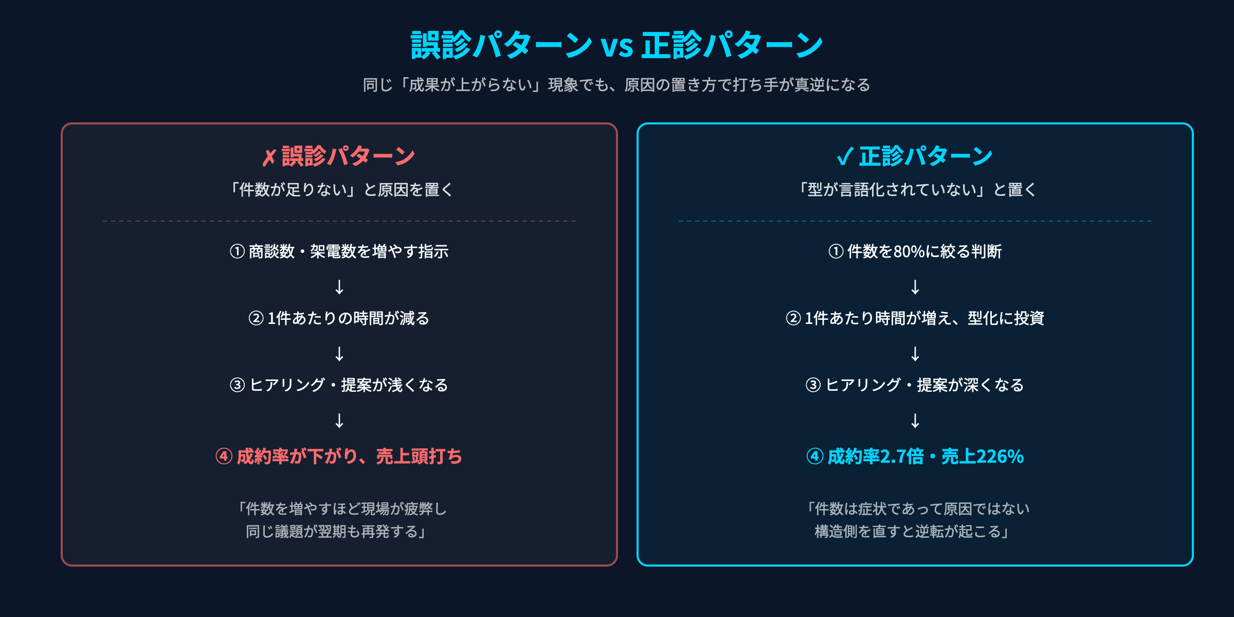 誤診パターン（件数追加）と正診パターン（仕組み診断）の比較図