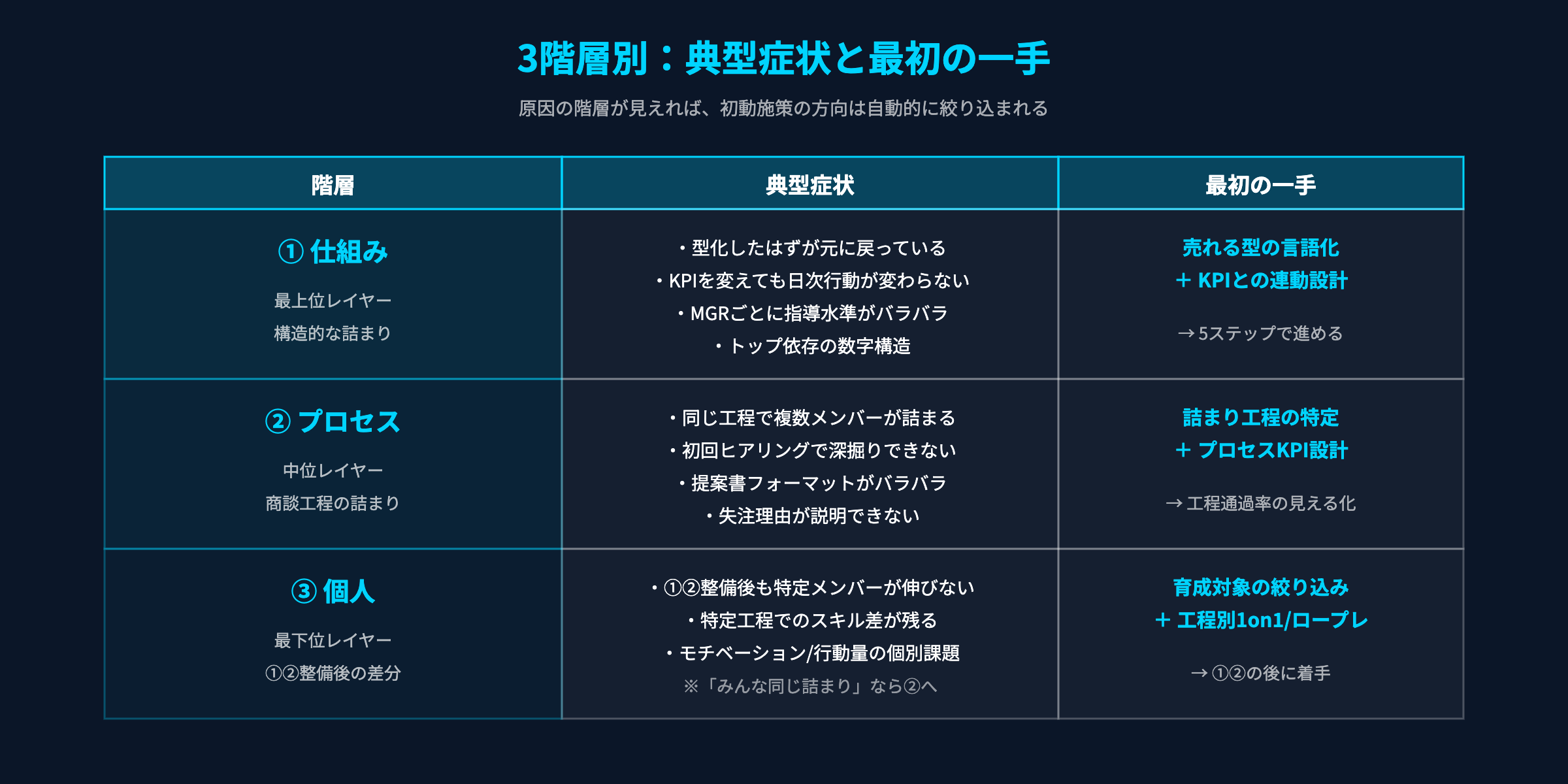3階層別の典型症状と最初の一手の対応表