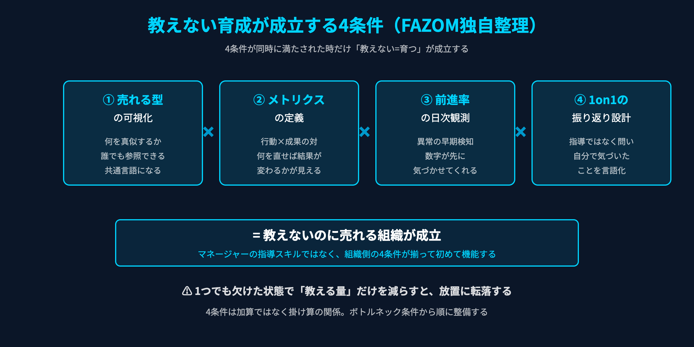 教えない育成の4条件：型の可視化・メトリクス定義・前進率の日次観測・1on1振り返りの同時成立図