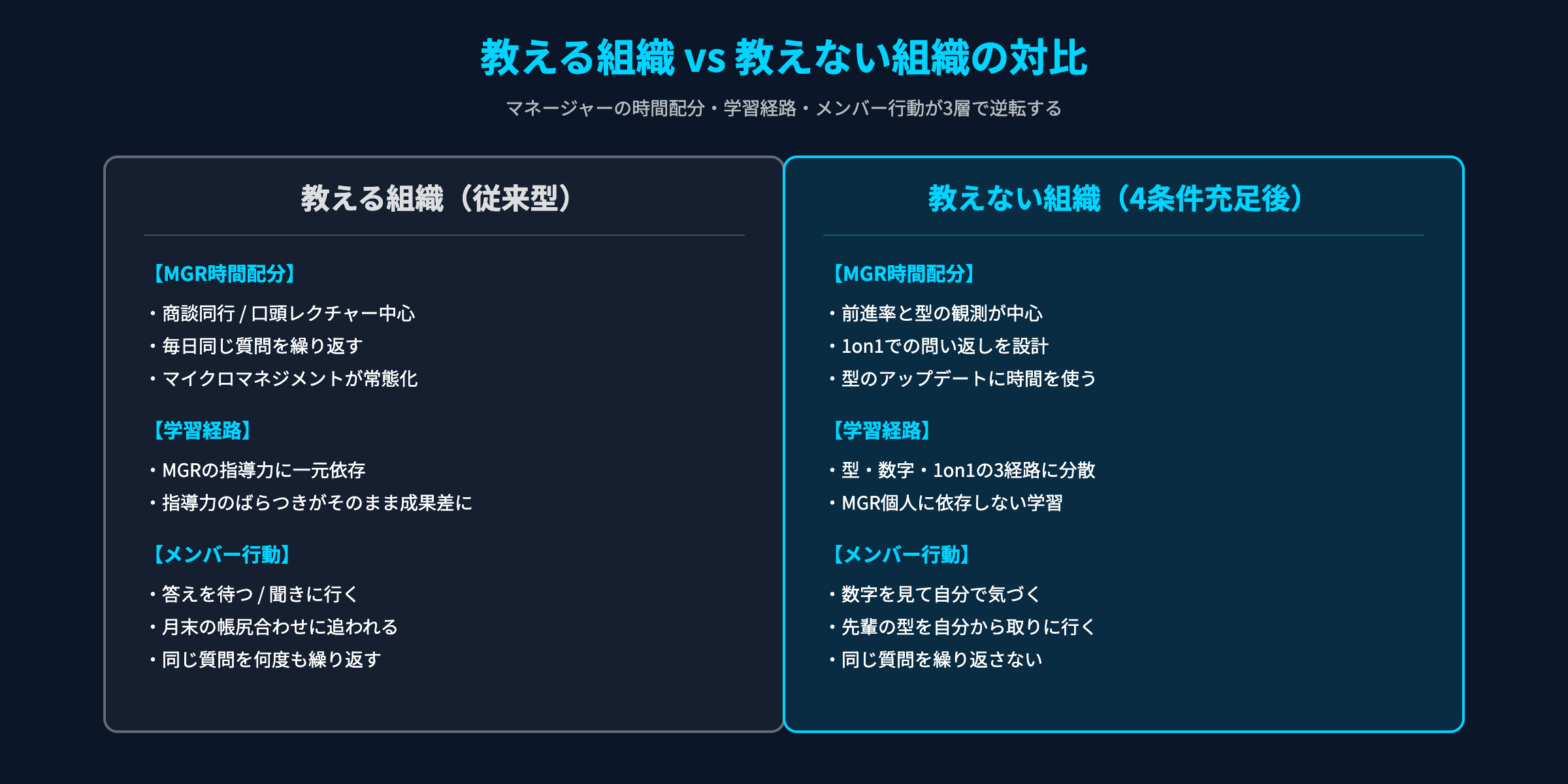 教える組織と教えない組織の対比：マネージャーの時間配分・学習経路・メンバー行動の3層対比図