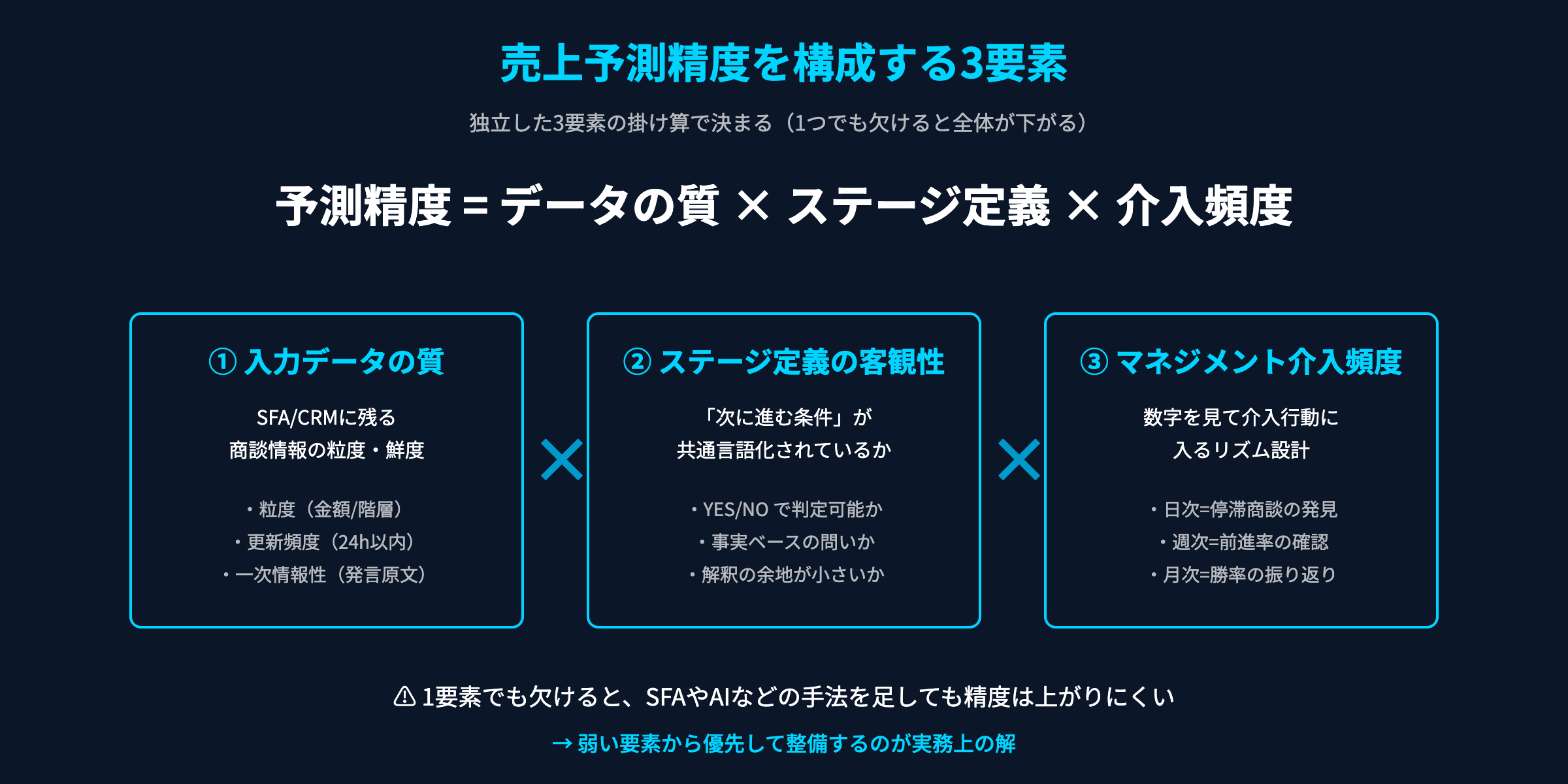 売上予測精度 = 入力データの質 × ステージ定義の客観性 × マネジメント介入頻度 の3要素分解図