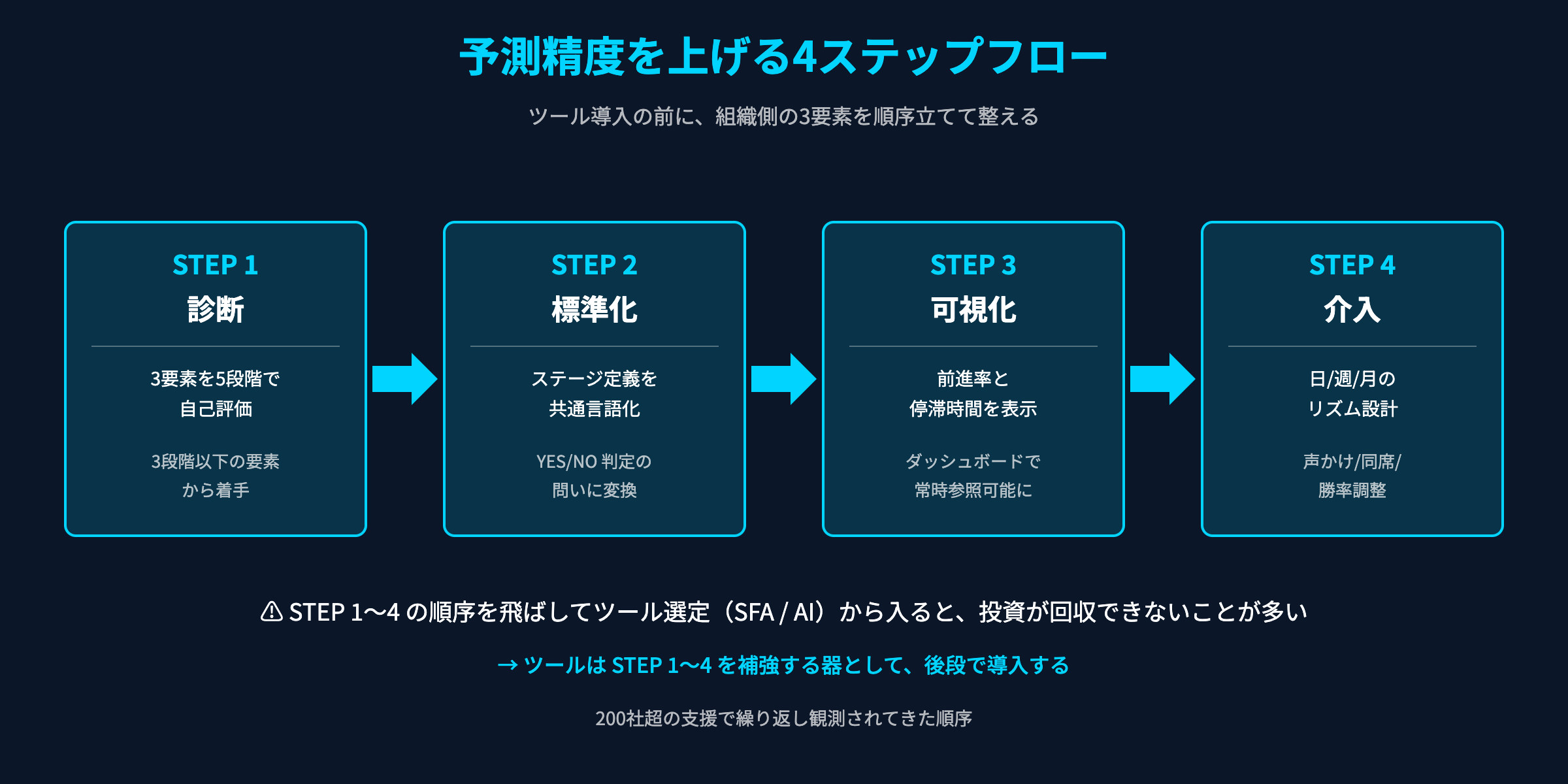 予測精度向上の4ステップフロー：診断→標準化→可視化→介入リズム設計